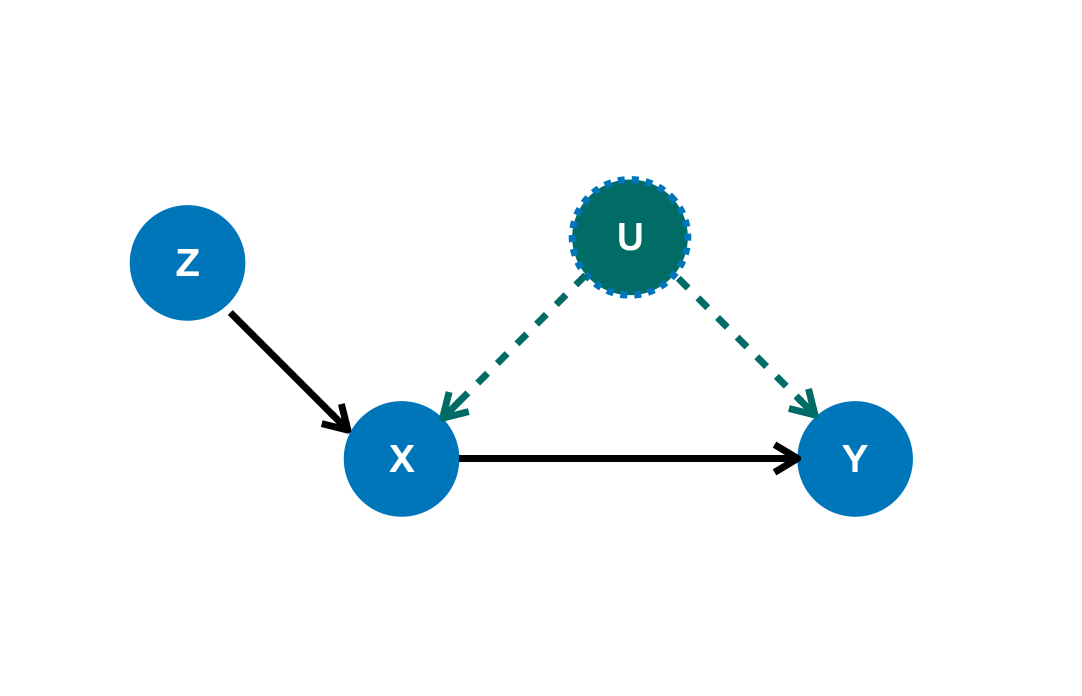 Causal graph with IV